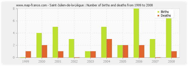 Saint-Julien-de-la-Liègue : Number of births and deaths from 1999 to 2008