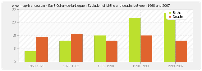 Saint-Julien-de-la-Liègue : Evolution of births and deaths between 1968 and 2007