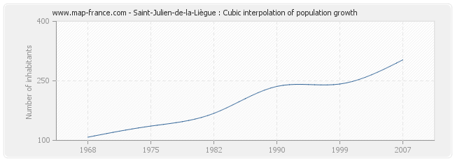 Saint-Julien-de-la-Liègue : Cubic interpolation of population growth