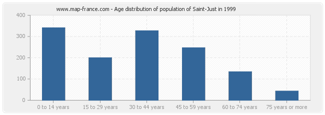 Age distribution of population of Saint-Just in 1999