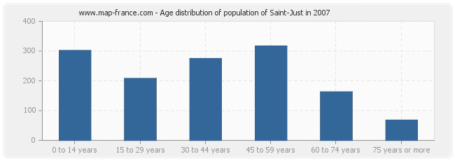 Age distribution of population of Saint-Just in 2007