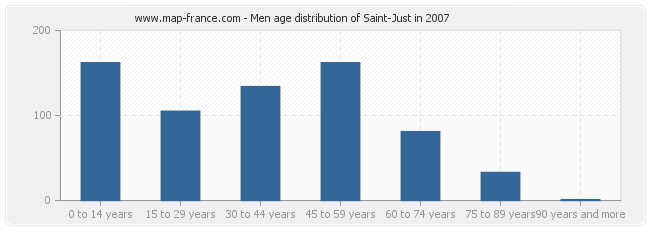 Men age distribution of Saint-Just in 2007