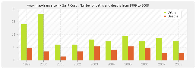 Saint-Just : Number of births and deaths from 1999 to 2008