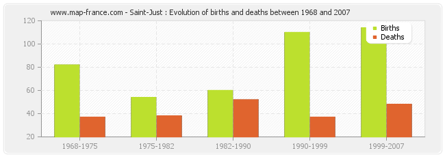 Saint-Just : Evolution of births and deaths between 1968 and 2007