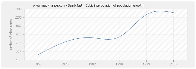 Saint-Just : Cubic interpolation of population growth