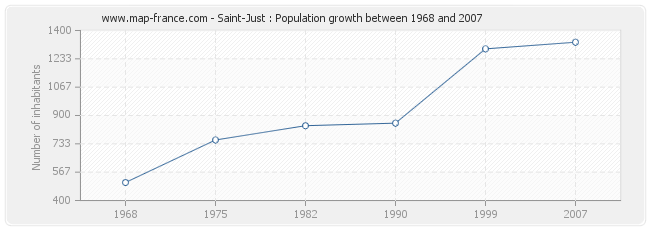 Population Saint-Just