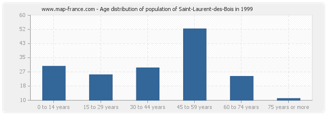 Age distribution of population of Saint-Laurent-des-Bois in 1999