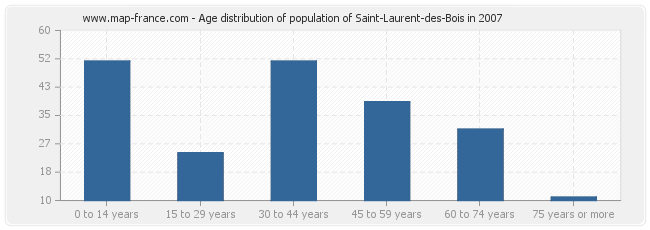 Age distribution of population of Saint-Laurent-des-Bois in 2007
