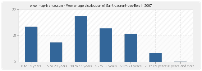Women age distribution of Saint-Laurent-des-Bois in 2007