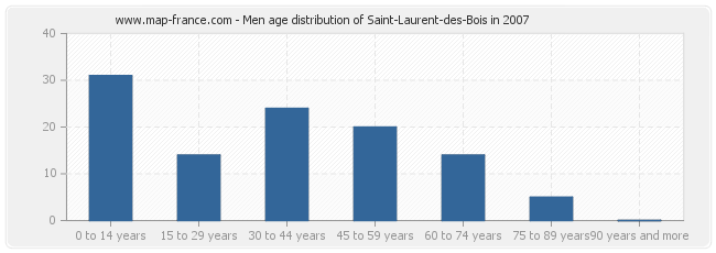 Men age distribution of Saint-Laurent-des-Bois in 2007