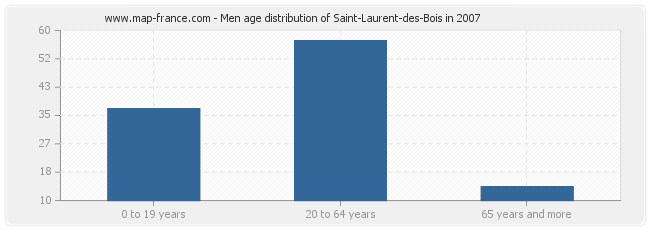 Men age distribution of Saint-Laurent-des-Bois in 2007
