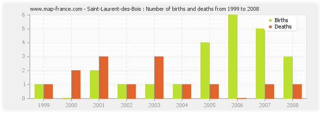 Saint-Laurent-des-Bois : Number of births and deaths from 1999 to 2008