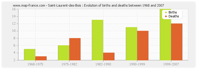 Saint-Laurent-des-Bois : Evolution of births and deaths between 1968 and 2007