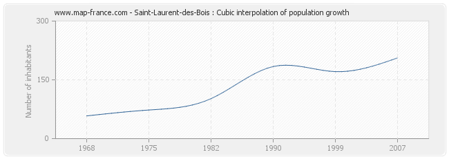 Saint-Laurent-des-Bois : Cubic interpolation of population growth