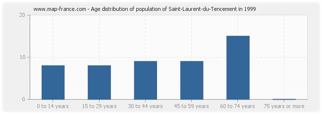 Age distribution of population of Saint-Laurent-du-Tencement in 1999