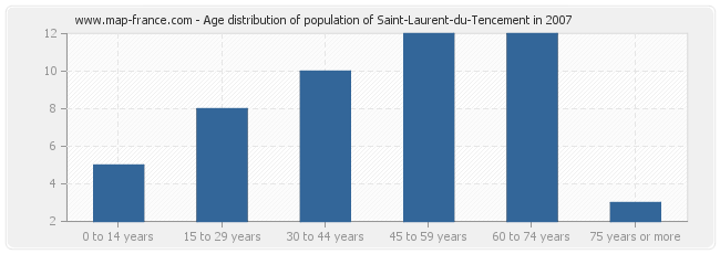 Age distribution of population of Saint-Laurent-du-Tencement in 2007