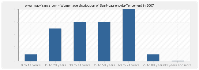 Women age distribution of Saint-Laurent-du-Tencement in 2007