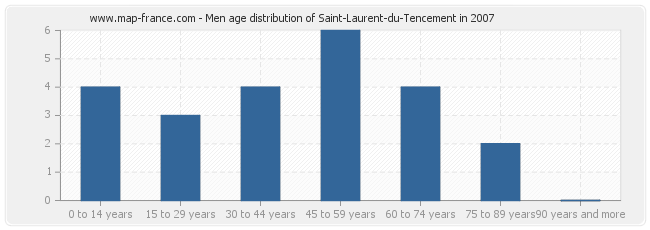 Men age distribution of Saint-Laurent-du-Tencement in 2007