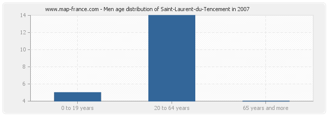 Men age distribution of Saint-Laurent-du-Tencement in 2007