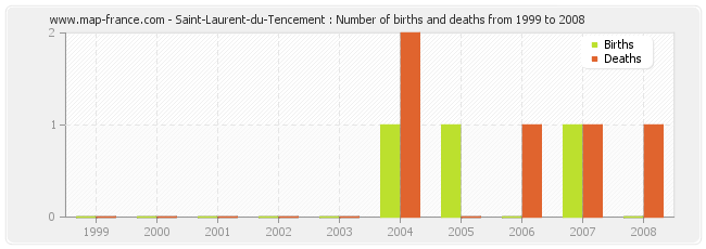 Saint-Laurent-du-Tencement : Number of births and deaths from 1999 to 2008