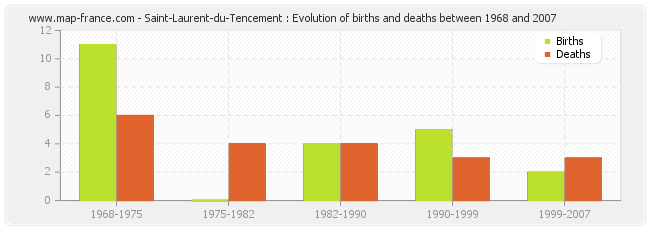 Saint-Laurent-du-Tencement : Evolution of births and deaths between 1968 and 2007