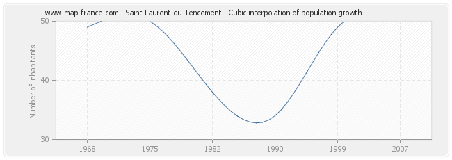 Saint-Laurent-du-Tencement : Cubic interpolation of population growth