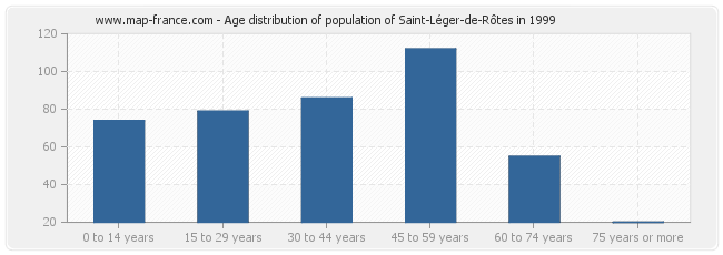 Age distribution of population of Saint-Léger-de-Rôtes in 1999
