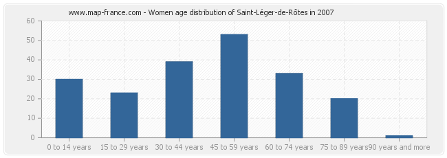 Women age distribution of Saint-Léger-de-Rôtes in 2007