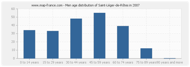 Men age distribution of Saint-Léger-de-Rôtes in 2007