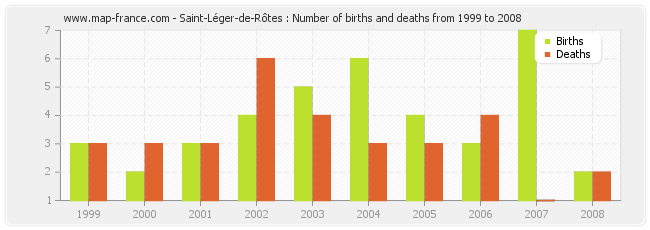 Saint-Léger-de-Rôtes : Number of births and deaths from 1999 to 2008