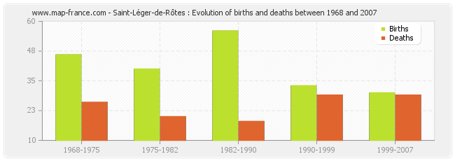 Saint-Léger-de-Rôtes : Evolution of births and deaths between 1968 and 2007