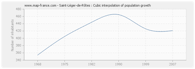 Saint-Léger-de-Rôtes : Cubic interpolation of population growth