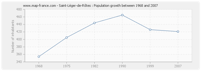 Population Saint-Léger-de-Rôtes