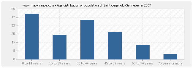Age distribution of population of Saint-Léger-du-Gennetey in 2007