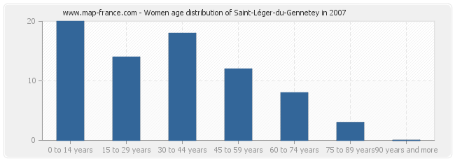 Women age distribution of Saint-Léger-du-Gennetey in 2007
