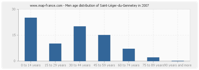Men age distribution of Saint-Léger-du-Gennetey in 2007