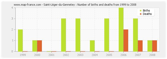 Saint-Léger-du-Gennetey : Number of births and deaths from 1999 to 2008