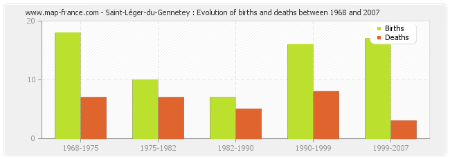 Saint-Léger-du-Gennetey : Evolution of births and deaths between 1968 and 2007