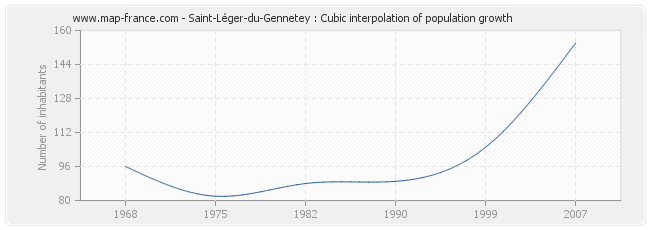 Saint-Léger-du-Gennetey : Cubic interpolation of population growth