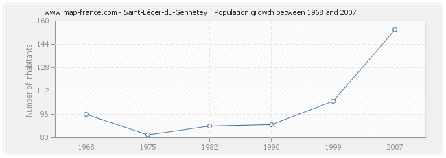 Population Saint-Léger-du-Gennetey