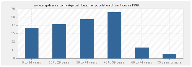 Age distribution of population of Saint-Luc in 1999
