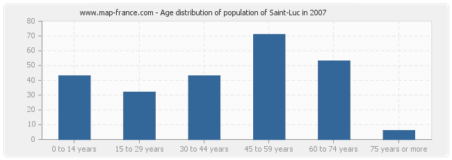 Age distribution of population of Saint-Luc in 2007