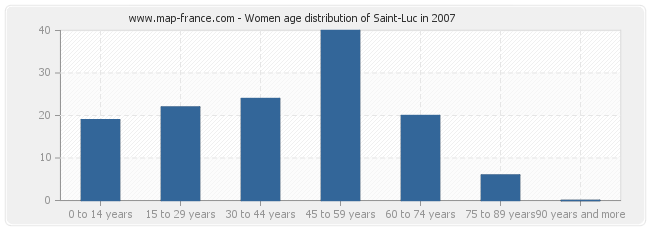 Women age distribution of Saint-Luc in 2007