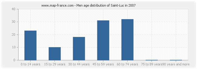 Men age distribution of Saint-Luc in 2007