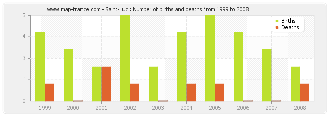 Saint-Luc : Number of births and deaths from 1999 to 2008
