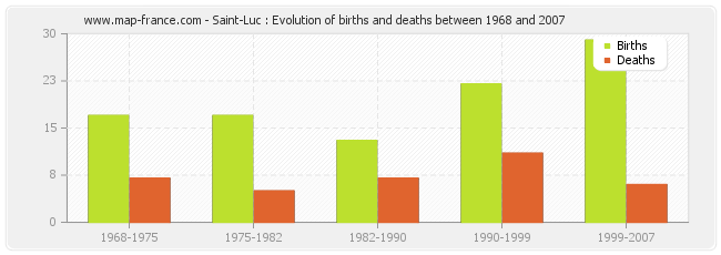 Saint-Luc : Evolution of births and deaths between 1968 and 2007