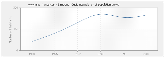 Saint-Luc : Cubic interpolation of population growth