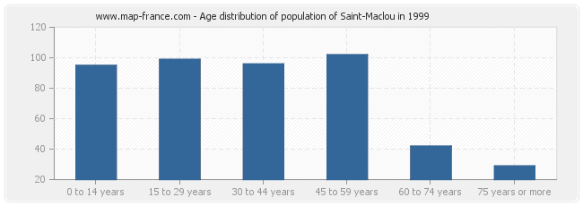 Age distribution of population of Saint-Maclou in 1999