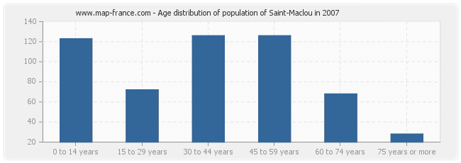 Age distribution of population of Saint-Maclou in 2007