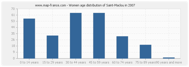 Women age distribution of Saint-Maclou in 2007